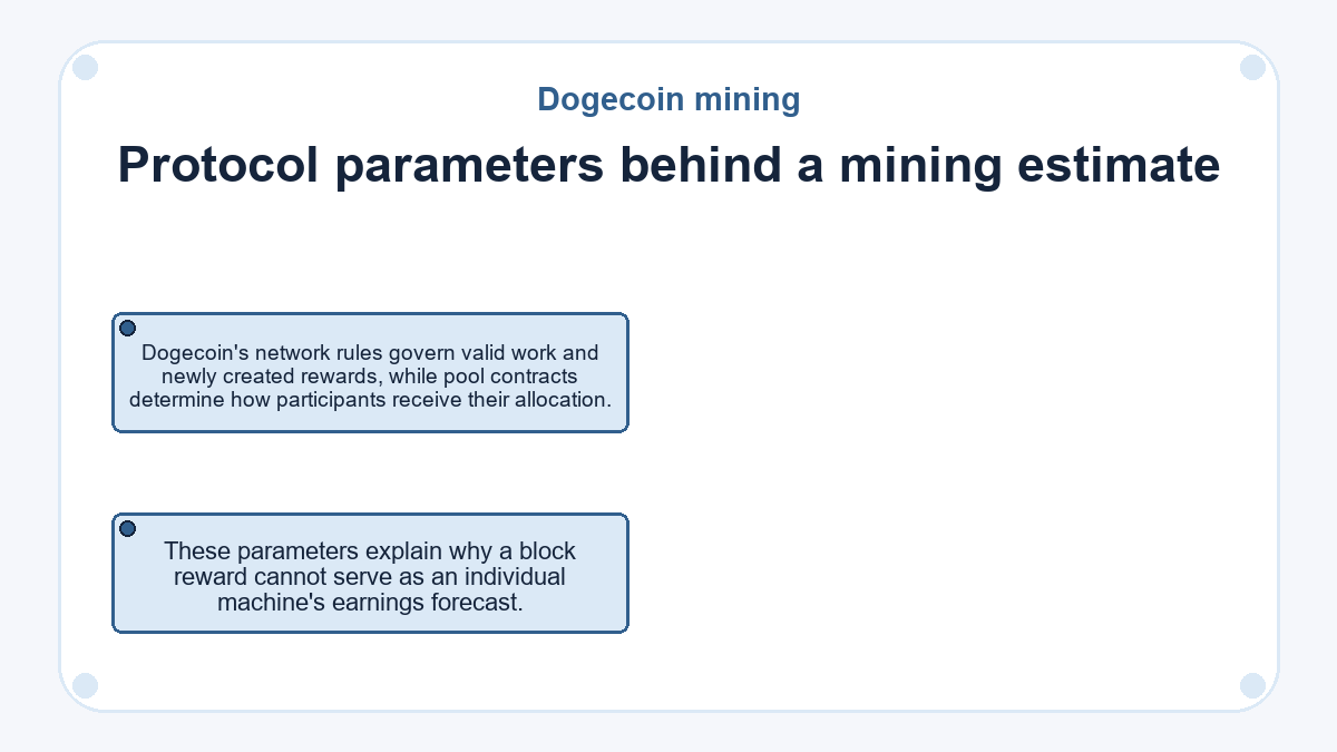 Protocol parameters behind a mining estimate: Dogecoin's network rules govern valid work and newly created rewards, while pool contracts determine how participants receive their allocation.; These parameters explain why a block reward cannot serve as an individual machine's earnings forecast.